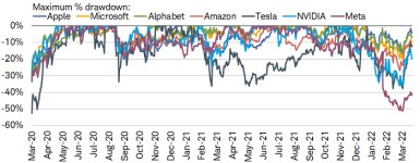 The seven largest tech-oriented stocks in the S&P 500 by market cap have rebounded considerably from their lows over the past month—helping drive the index’s gain higher.