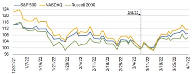 Since the S&P 500’s trough on March 8, 2022, it—alongside the NASDAQ and Russell 2000—has rebounded and regained a considerable portion of its losses since the peak on January 3, 2022.