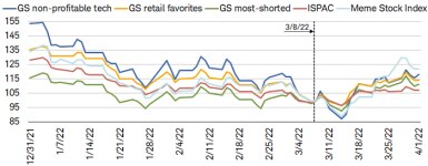 Speculative segments of the market have outperformed the traditional indexes, led by a cohort of meme stocks, which have gained nearly 25% since the S&P 500’s trough on March 8, 2022.