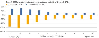 Since the Russell 3000’s trough on March 14, 2022, members with either no or negative earnings per share have led the index higher.