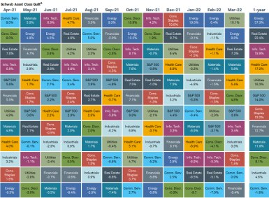 As of March 31, 2022, Energy was the best performing sector over the past 12 months while Communication Services was the worst.
