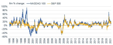 040521_nasdaq 100 vs s&p 500