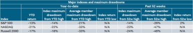 The year-to-date return thru 4/29/2022 for the S&P 500, NASDAQ, and Russell 2000 was -13%, -21%, and -17%, respectively. 