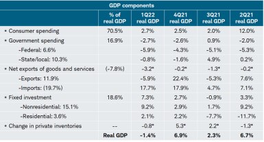 The U.S. economy contracted at a 1.4% annualized rate in the first quarter, the first decline since the second quarter of 2020. 