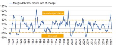 Alt text: The 15-month rate of change for margin debt was -3.2% as of 4/30/2022.
