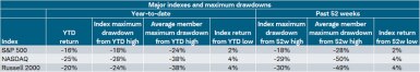 The year-to-date return thru 5/13/2022 for the S&P 500, NASDAQ, and Russell 2000 is -16%, -25%, and -20%, respectively. 