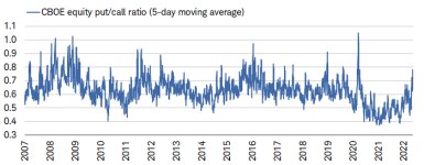 As of 5/13/2022, the CBOE equity put/call ratio was 0.78. 