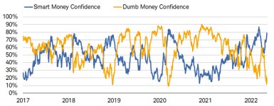 As of 5/13/2022, Smart Money was 78% and Dumb Money was 20%. 