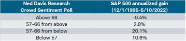 The latest reading (as of 5/10/2022) for NDR’s Crowd Sentiment Poll was 46.3. 