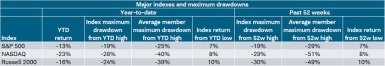 The year-to-date return thru 5/27/2022 for the S&P 500, NASDAQ, and Russell 2000 is -13%, -23%, and -16%, respectively. 
