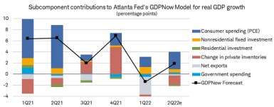 Consumer spending estimated to add 3.2 percentage points to 2Q GDP growth quarter while change in private inventories on track to subtract 1.6 percentage points. 