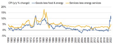 Core goods CPI has rolled over from its peak but core services is increasing at a more sustained rate. 