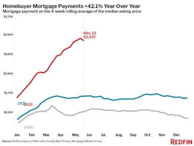 As tracked by Redfin, homebuyer mortgage payments have surged by 42.1% over the past year. 