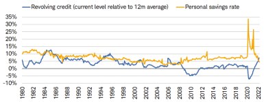 The U.S. personal savings rate has fallen to 4.4%, the lowest since September 2008; and revolving credit growth—relative to its 12-month average—has spiked to the highest since 1996. 