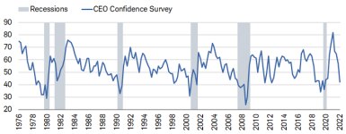 CEO confidence, as measured by The Conference Board, dropped to 42 in 2Q from 57 in 1Q. 