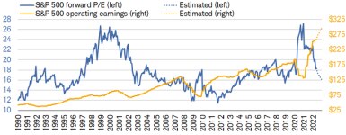 S&P 500 forward P/E and operating earnings thru 5/27/2022 was 18.3 and $258, respectively. 