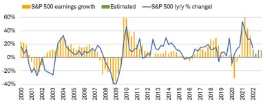 Estimated 1Q S&P 500 earnings growth was 11.2% as of 5/27/2022. 