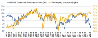 University of Michigan’s Consumer Sentiment Index dropped to 58.4 in May while AAII equity allocation was 69.8% in April. The April spread between the two was -4.62. 