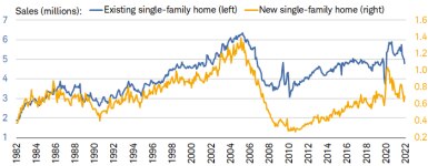 From their pandemic peaks, existing and new homes sales have declined by 19% and 33%, respectively. 