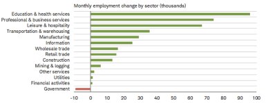 Education and health services led June’s job growth with 96k followed by professional and business services with 74k jobs while government was the weakest subtracting 9k jobs.