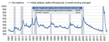 Four-week moving average of initial jobless claims was 255k for the week ending July 29, up 49% from its recent April 1 trough; the average historical increase from trough to recession start has been just 20%.