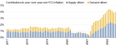 Supply- and demand-driven factors contributed nearly the same amount to core PCE inflation in June, per the San Francisco Fed's calculations.