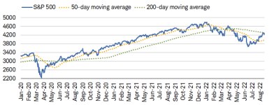 The S&P 500 closed at 4228 on Friday still below its falling 200-day moving average.