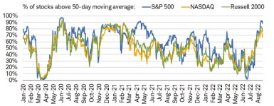 The % of stocks above their 50-day moving average thru Friday for the S&P 500, NASDAQ, and Russell 2000 was 89%, 67%, and 76%, respectively. The % of stocks above their 200-day moving average thru Friday for the S&P 500, NASDAQ, and Russell 2000 was 45%, 33%, and 41%, respectively.