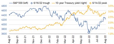 As of Friday, the S&P 500 closed at 4228 up from its June 16 low of 3667 and the 10-year Treasury yield was at 3.0% down from its June 14 peak of 3.5%.