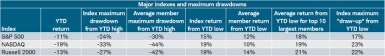 The year-to-date return thru Friday for the S&P 500, NASDAQ, and Russell 2000 was -11%, -19%, and -13%, respectively.
