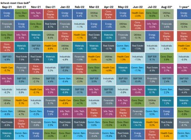 Over the past 12 months, Energy was the best performing sector with a gain of 76% while Communication Services was the worst with a loss of -28%.