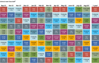 Over the past 12 months, Value was the best performing factor with a gain of 7% while Volatility was the worst with a loss of -6%.
