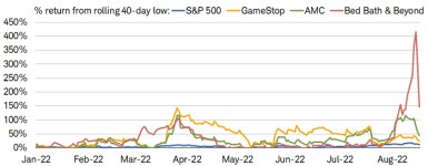 At one point from its rolling 40-day low, Bed Bath & Beyond surged by more than 400%, only to collapse shortly thereafter.