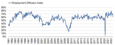 The Employment Diffusion Index continued its downward trend dropping to 62.1% in August. 