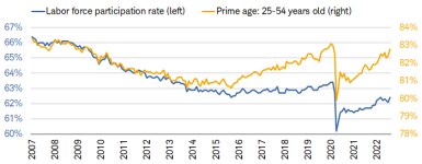 The overall labor force participation rate ticked up to 62.4% in August while the rate for prime workers (ages 25-54) advanced to 82.8%. 