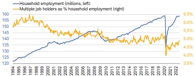 Multiple jobholders as a percentage of household employment was 4.9% in August. 