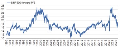 The widely followed forward P/E for the S&P 500 collapsed during the pandemic-induced bear market in early 2020, only to rebound swiftly—from slightly more than 13 at its March 2020 trough, to 27 at its September 2020 peak. 