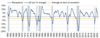 Over the past year, the Leading Economic Index has fallen by 1%, which is almost near the average decline at the start of recessions.