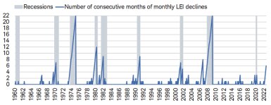 The Leading Economic Index has fallen for six consecutive months, which has historically been consistent with the economy already being in, or shortly approaching, a recession. 