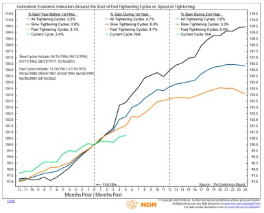 The trajectory of the current Fed tightening cycle is significantly weaker than past slow and fast cycles. 