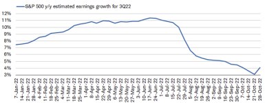 Estimates for S&P 500 earnings growth in 3Q have rolled over, falling from their peak of 11.4% to just 4.1% as of Friday.