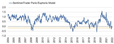 SentimenTrader's Panic/Euphoria Model recent reversal from a bearish extreme may bode well for S&P 500 performance over the next year.