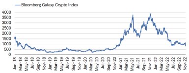 The Bloomberg Galaxy Crypto Index fell by 23% last week, extending its maximum drawdown from its all-time high to -79%. 