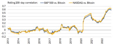 When comparing both the S&P 500 (in blue) and NASDAQ (in orange) to Bitcoin, rolling 200-day correlations are hovering near an all-time high (around 0.6).