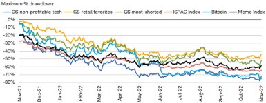 Despite seeing a lift over the past week, several cohorts of speculative stocks—from retail favorites to non-profitable tech—are still down from their all-time highs by 40-75%.