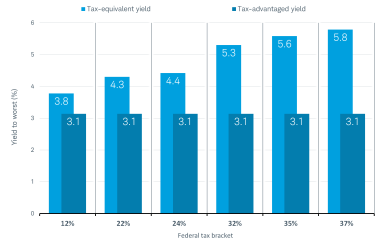 The bar graph shows the yield to worst for a broad muni index is 3.1% and illustrates how a bond that is fully taxable that yields 3.8% to 5.8% would yield the same after taxes as the municipal bond for investors in the 12% to 37% tax brackets. 