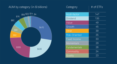 Pie chart ranking ETF categories by AUM