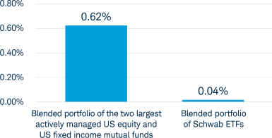 chart comparing expenses