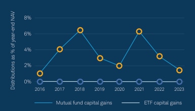Capital gains - multifund vs etfs