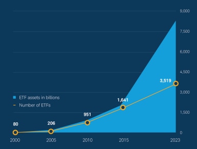 ETFs assets and number by year